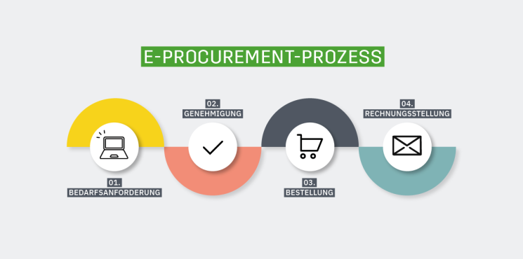 E-Procurement-Prozess